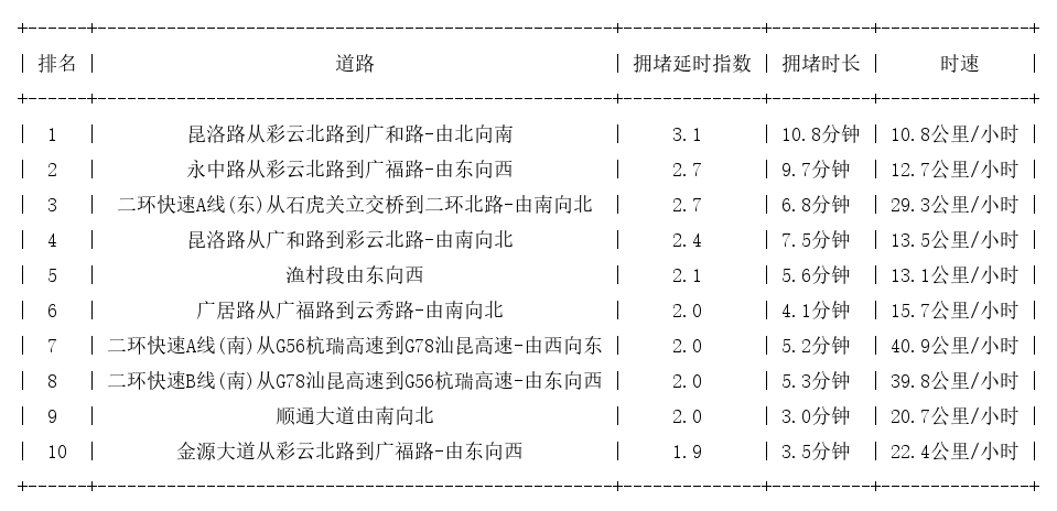 07月03日19时, 昆明晚高峰路况