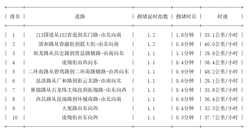07月04日07时, 昆明早高峰路况