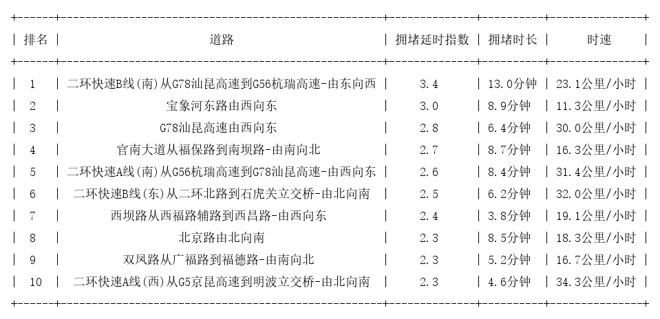 07月04日08时, 昆明早高峰路况