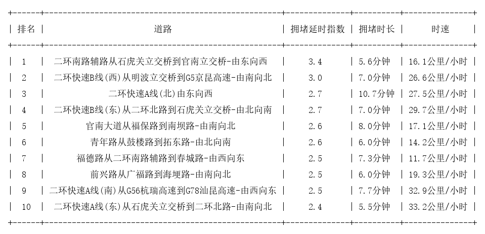 07月04日09时, 昆明早高峰路况