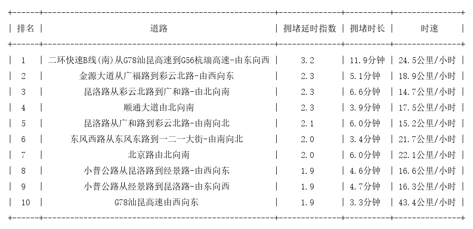 07月04日17时, 昆明晚高峰路况