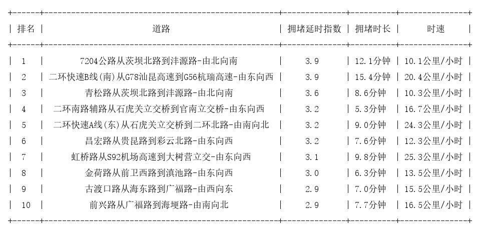 07月04日18时, 昆明晚高峰路况