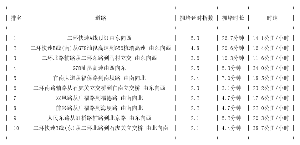 07月05日08时, 昆明早高峰路况