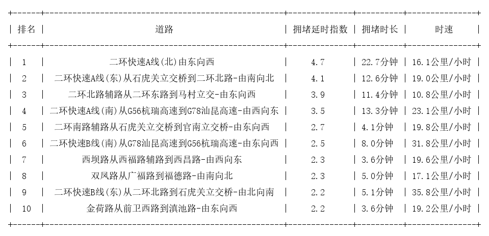 07月05日09时, 昆明早高峰路况
