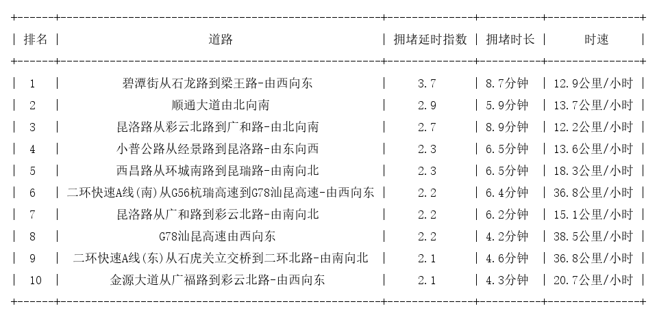 07月05日17时, 昆明晚高峰路况