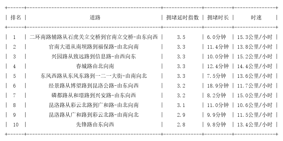 07月05日18时, 昆明晚高峰路况