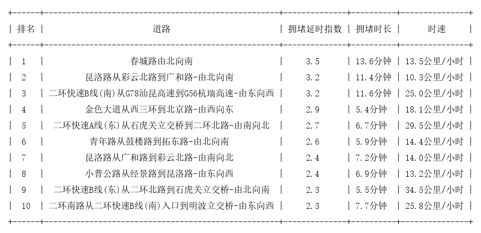 07月05日19时, 昆明晚高峰路况