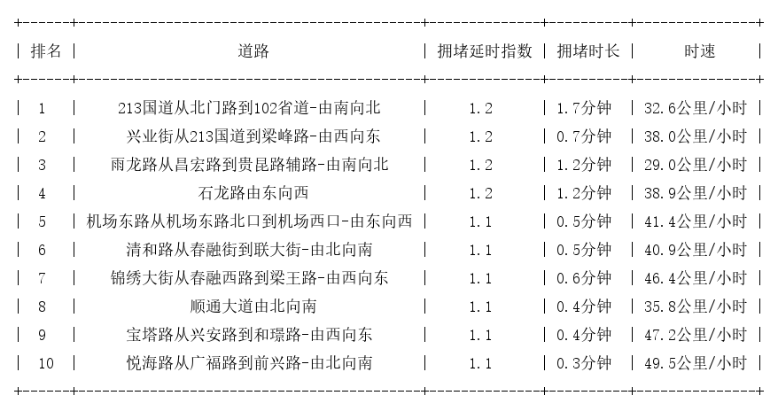 07月06日07时, 昆明早高峰路况