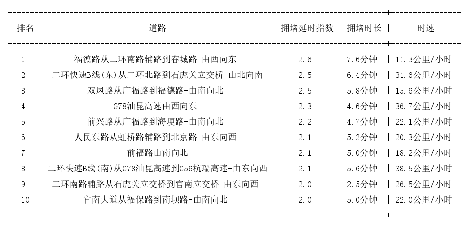 07月06日08时, 昆明早高峰路况
