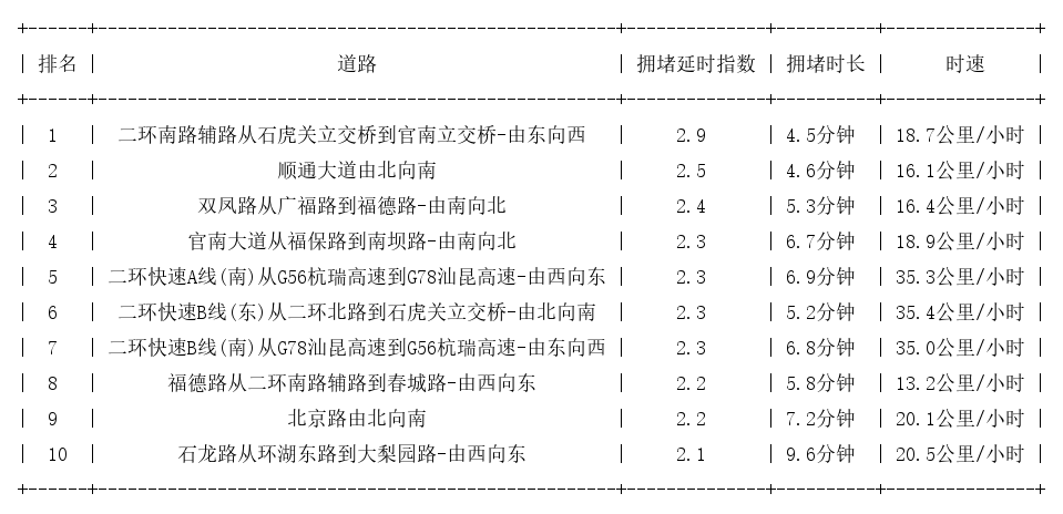 07月06日09时, 昆明早高峰路况
