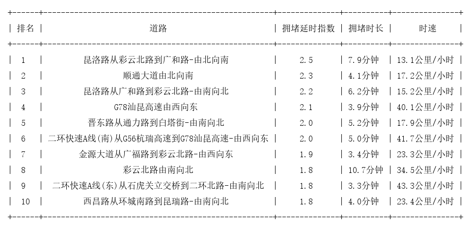 07月06日17时, 昆明晚高峰路况