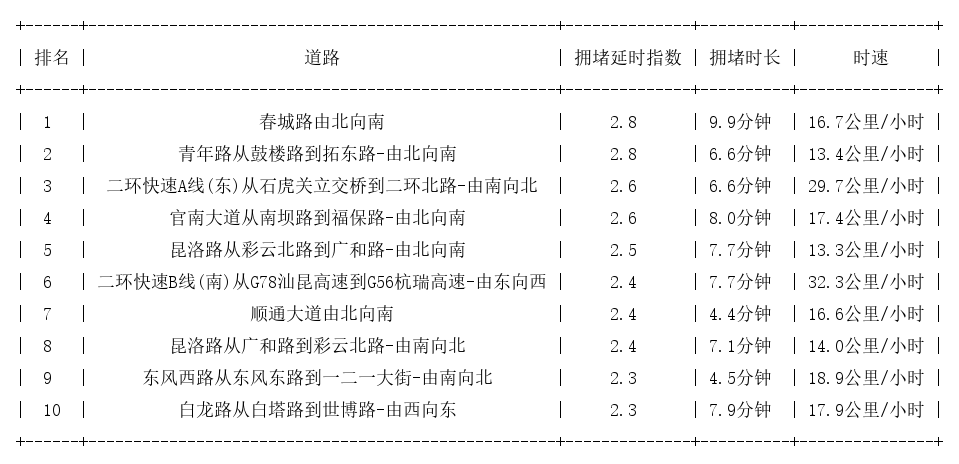 07月06日18时, 昆明晚高峰路况
