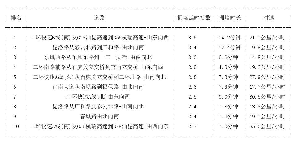 07月06日19时, 昆明晚高峰路况