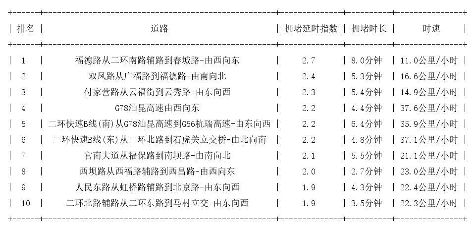 07月07日08时, 昆明早高峰路况
