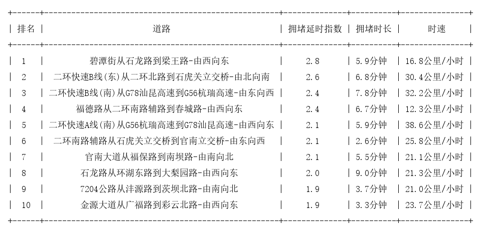 07月07日09时, 昆明早高峰路况