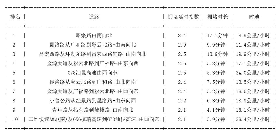 07月07日17时, 昆明晚高峰路况