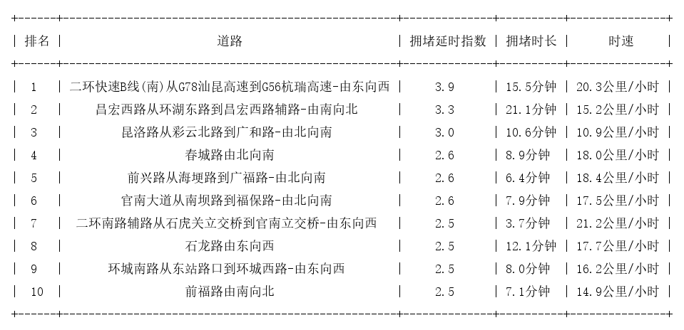 07月07日18时, 昆明晚高峰路况