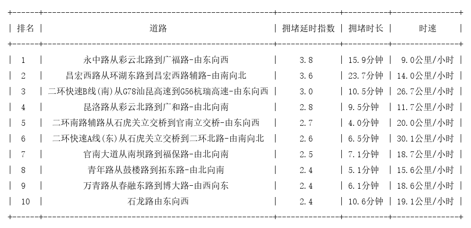 07月07日19时, 昆明晚高峰路况