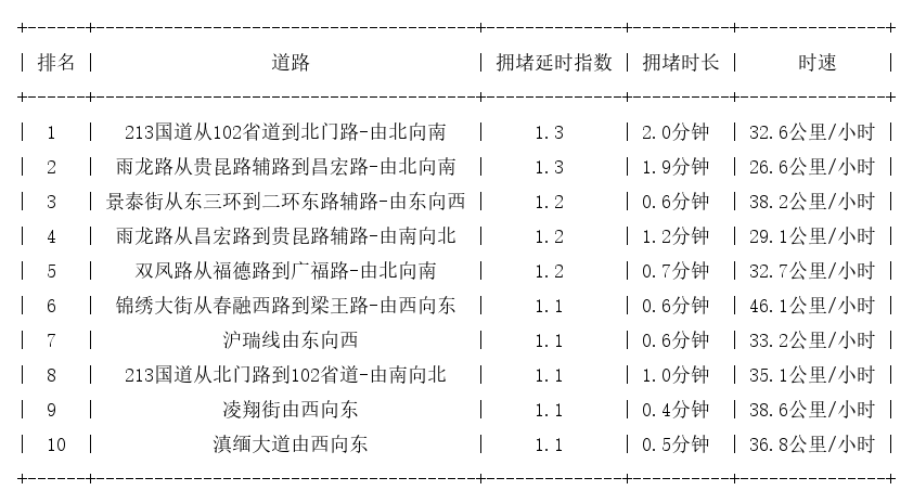 07月08日07时, 昆明早高峰路况