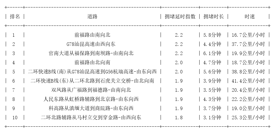 07月08日08时, 昆明早高峰路况