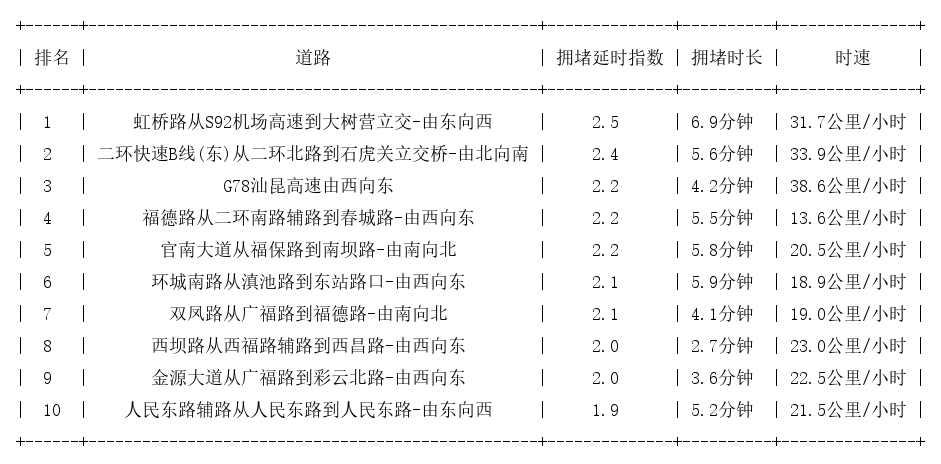 07月08日09时, 昆明早高峰路况