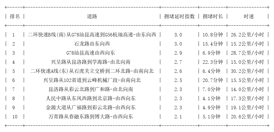 07月08日17时, 昆明晚高峰路况