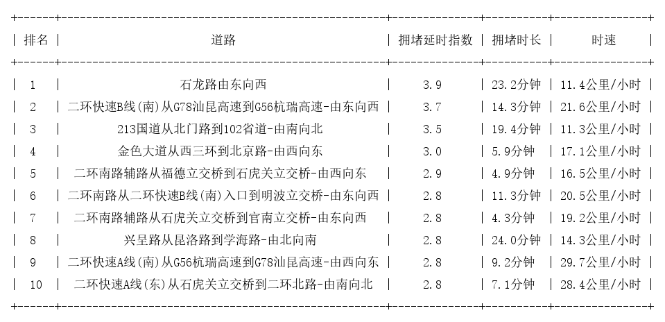 07月08日18时, 昆明晚高峰路况