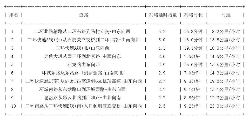 07月08日19时, 昆明晚高峰路况