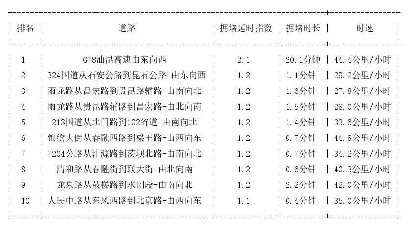 07月09日07时, 昆明早高峰路况