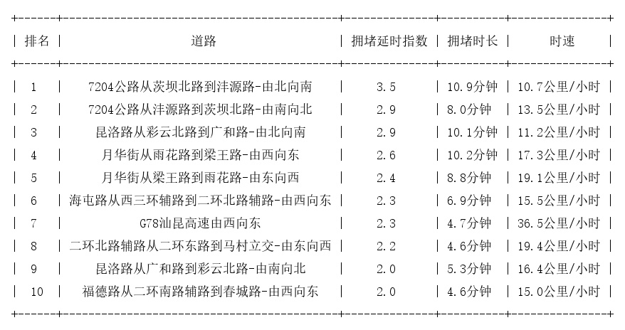 07月09日17时, 昆明晚高峰路况