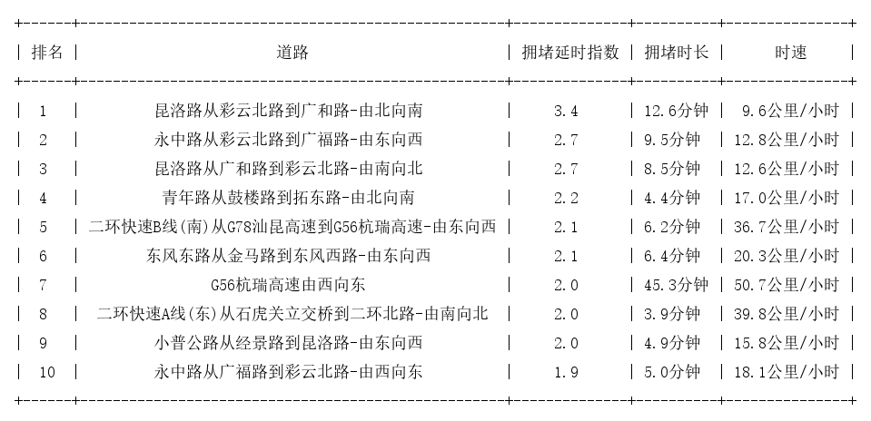 07月09日19时, 昆明晚高峰路况