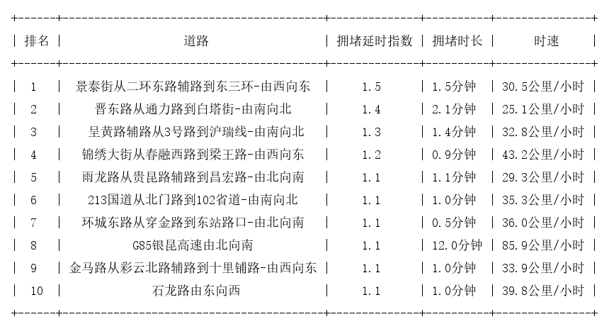 07月10日07时, 昆明早高峰路况