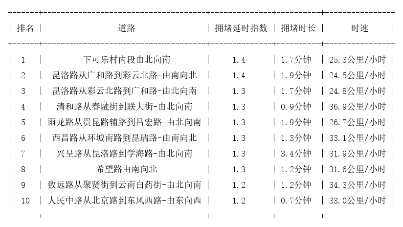 07月10日08时, 昆明早高峰路况