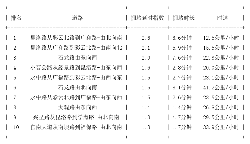 07月10日09时, 昆明早高峰路况