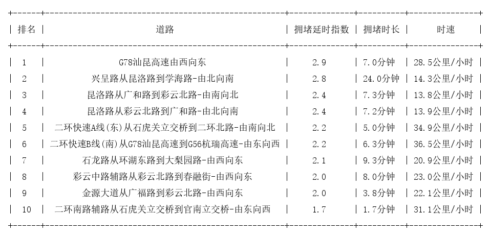 07月10日17时, 昆明晚高峰路况