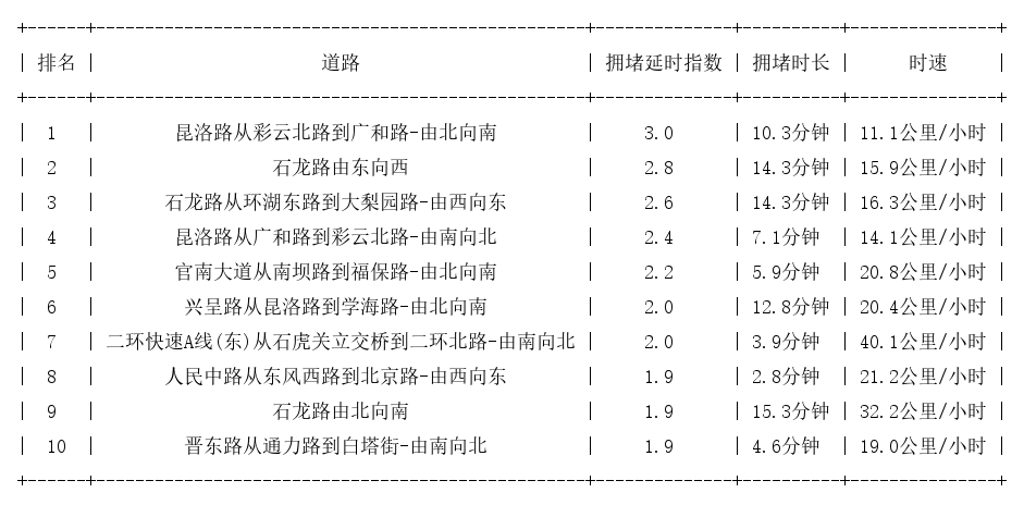 07月10日18时, 昆明晚高峰路况