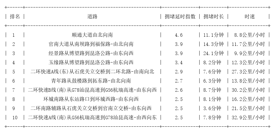 07月11日18时, 昆明晚高峰路况