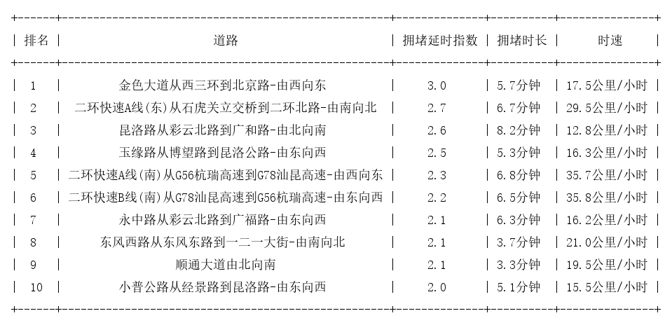 07月11日19时, 昆明晚高峰路况