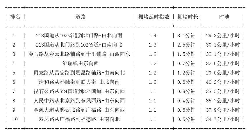 07月12日07时, 昆明早高峰路况