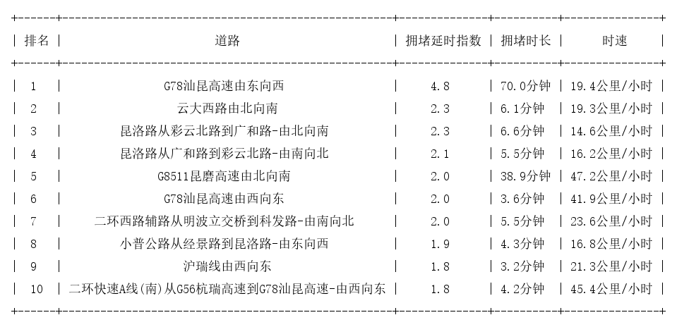 07月12日17时, 昆明晚高峰路况