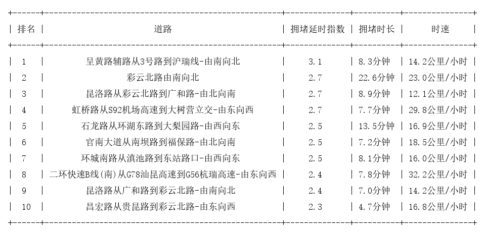 07月12日18时, 昆明晚高峰路况