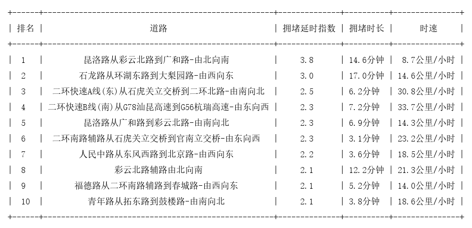 07月12日19时, 昆明晚高峰路况