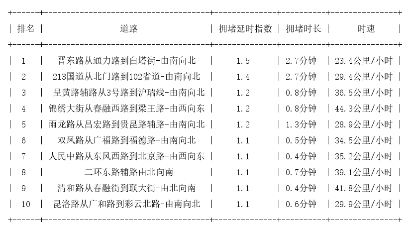 07月13日07时, 昆明早高峰路况