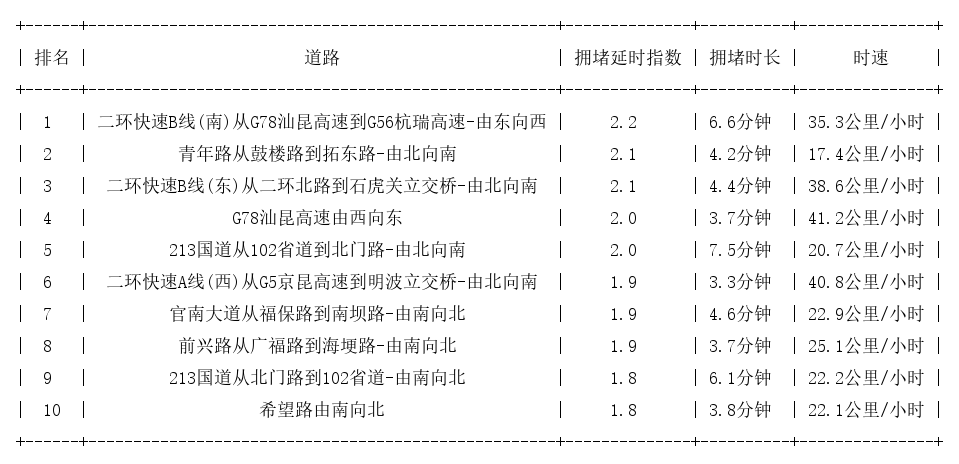 07月13日08时, 昆明早高峰路况