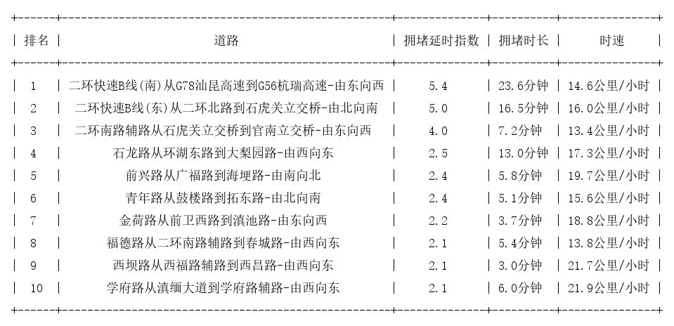 07月13日09时, 昆明早高峰路况