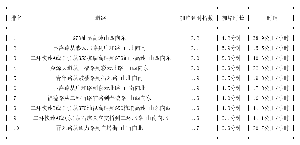 07月13日17时, 昆明晚高峰路况