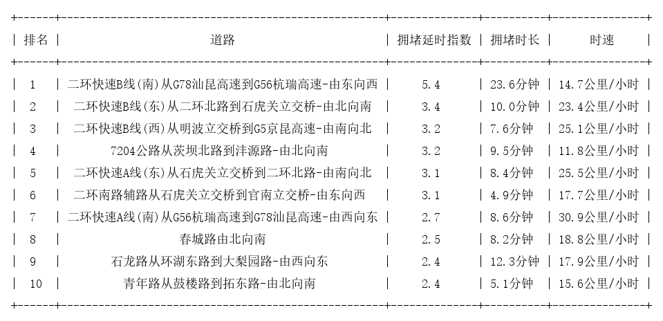 07月13日18时, 昆明晚高峰路况
