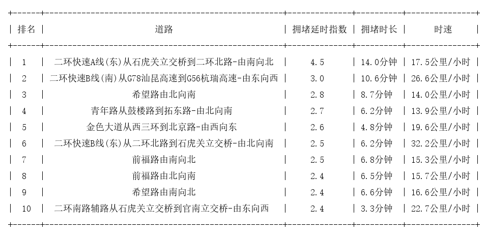 07月13日19时, 昆明晚高峰路况