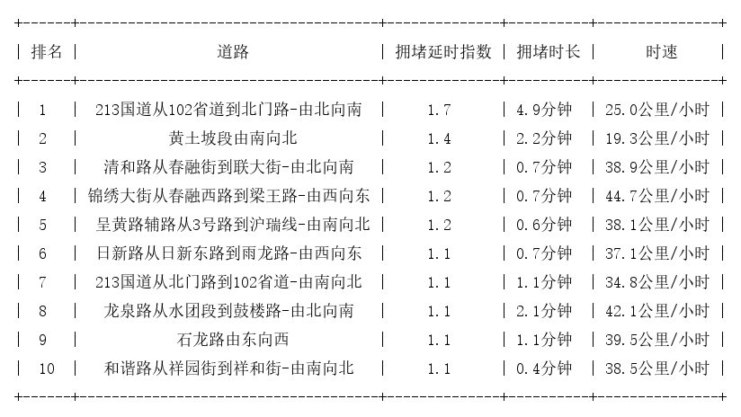 07月14日07时, 昆明早高峰路况
