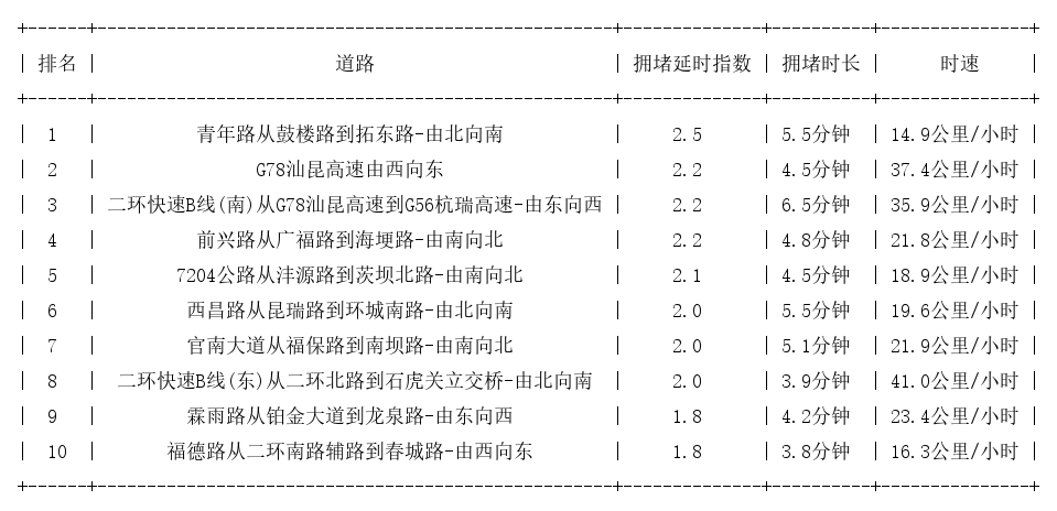07月14日08时, 昆明早高峰路况